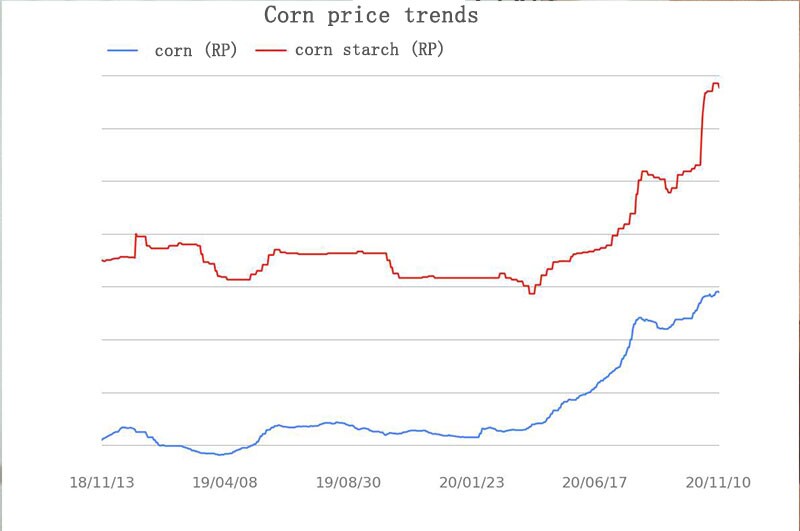 El precio del almidón de maíz en 2020 se ha disparado y el mercado estará ajustado en el futuro 1 corn price trend